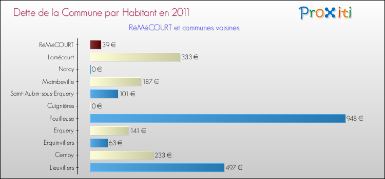 Dette par habitant de la commune en 2011 pour RéMéCOURT et les communes proches Comparaison de la dette par habitant de la commune en 2011 pour RéMéCOURT et les communes voisines