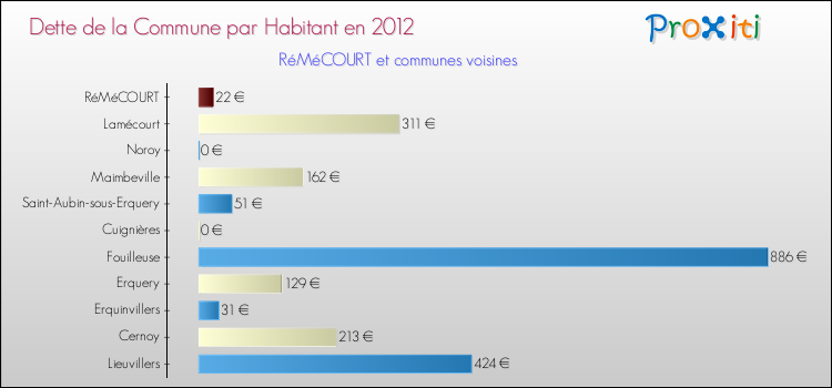 Dette par habitant de la commune en 2012 pour RéMéCOURT et les communes proches Comparaison de la dette par habitant de la commune en 2012 pour RéMéCOURT et les communes voisines