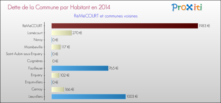 Dette par habitant de la commune en 2014 pour RéMéCOURT et les communes proches Comparaison de la dette par habitant de la commune en 2014 pour RéMéCOURT et les communes voisines