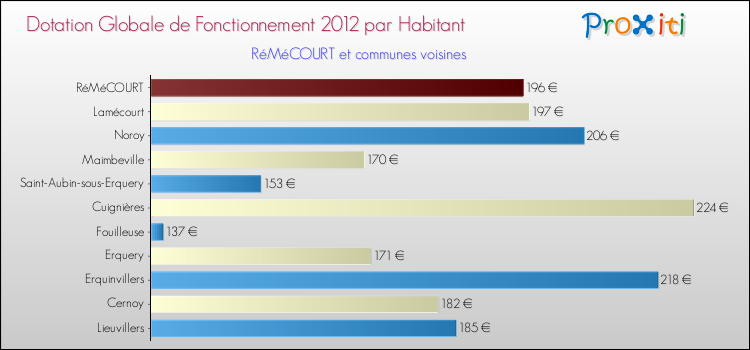 Montant des dotations globales de fonctionnement DGF par Habitant pour RéMéCOURT et les communes proches Comparaison des des dotations globales de fonctionnement DGF par habitant pour RéMéCOURT et les communes voisines