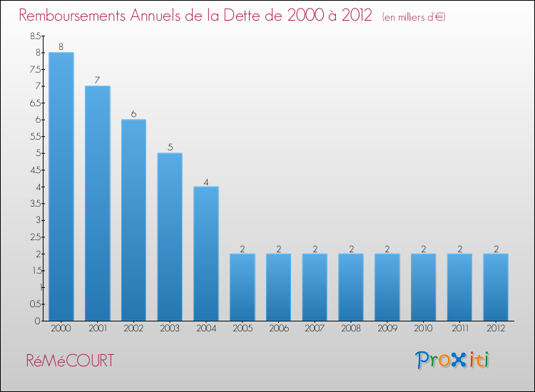 Evolution de l'annuité de la dette pour la commune de RéMéCOURT de 2000 à 2012 Annuités de la dette pour RéMéCOURT de 2000 à 2012