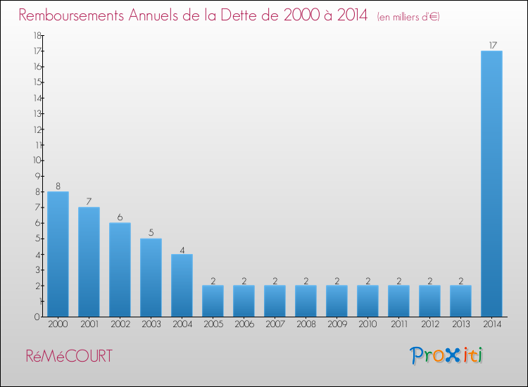 Evolution de l'annuité de la dette pour la commune de RéMéCOURT de 2000 à 2014 Annuités de la dette pour RéMéCOURT de 2000 à 2014