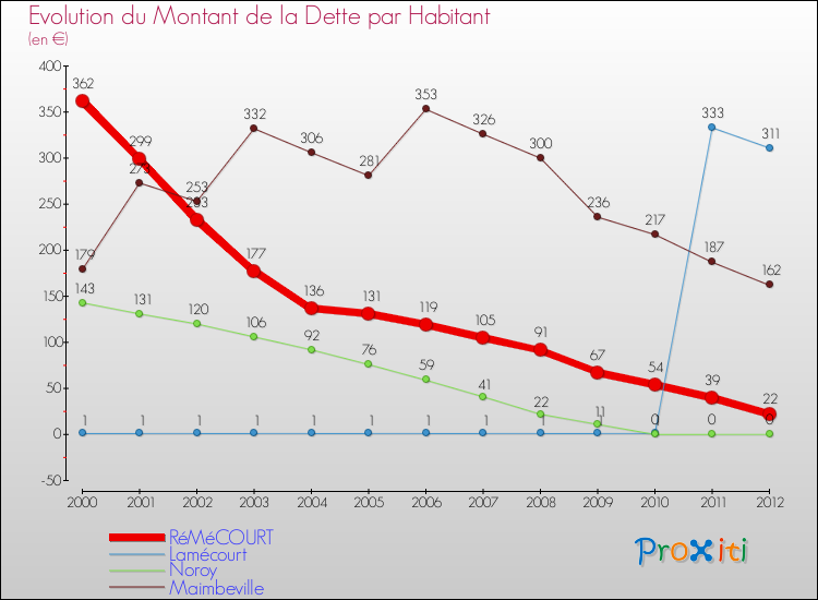 Evolution de la dette par habitant pour la commune de RéMéCOURT et les communes proches de 2000 à 2012 Comparaison de la dette par habitant pour RéMéCOURT et les communes voisines de 2000 à 2012