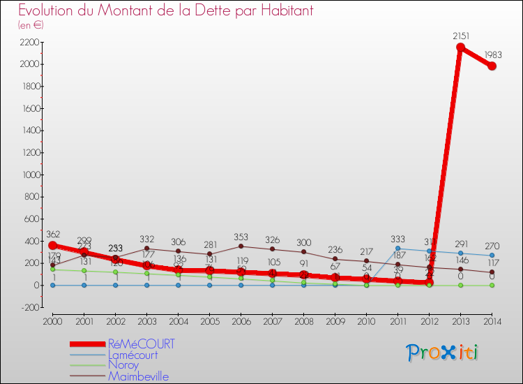 Evolution de la dette par habitant pour la commune de RéMéCOURT et les communes proches de 2000 à 2014 Comparaison de la dette par habitant pour RéMéCOURT et les communes voisines de 2000 à 2014