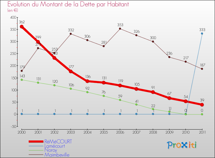 Evolution de la dette par habitant pour la commune de RéMéCOURT et les communes proches Comparaison de la dette par habitant pour RéMéCOURT et les communes voisines