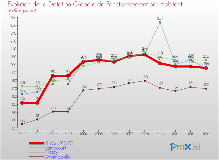 Evolution et montant de la dotation globale de fonctionnement par Habitant pour RéMéCOURT et les communes proches Comparaison des dotations globales de fonctionnement par habitant pour RéMéCOURT et les communes voisines