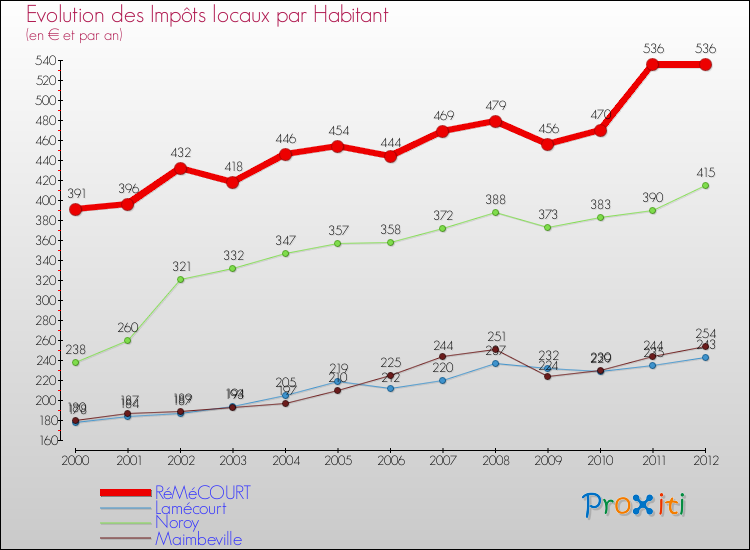 Evolution et montant des impôts locaux par Habitant pour RéMéCOURT et les communes proches Comparaison des impôts locaux par habitant pour RéMéCOURT et les communes voisines