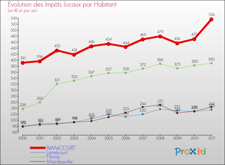 Evolution et montant des impôts locaux par Habitant pour RéMéCOURT et les communes proches Comparaison des impôts locaux par habitant pour RéMéCOURT et les communes voisines