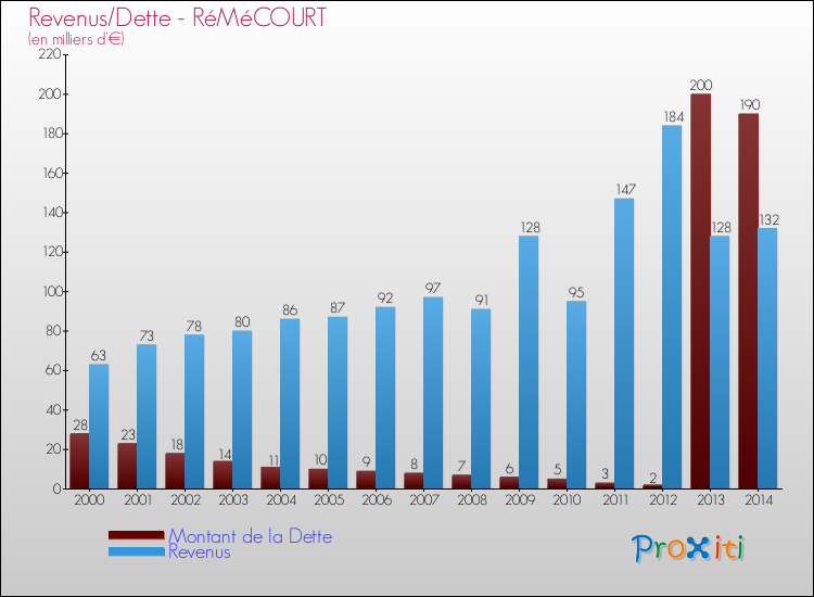 Evolution comparée de la dette et des revenus pour la commune de RéMéCOURT de 2000 à 2014 Comparaison de la dette et des revenus pour RéMéCOURT de 2000 à 2014