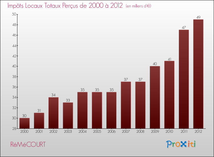 Evolution des Impôts Locaux pour la commune de RéMéCOURT de 2000 à 2012 Evolution des Impôts Locaux pour RéMéCOURT de 2000 à 2012