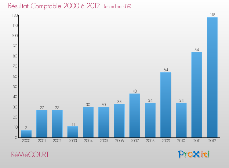 Evolution du résultat comptable pour la commune de RéMéCOURT de 2000 à 2012 Evolution du résultat comptable pour RéMéCOURT de 2000 à 2012