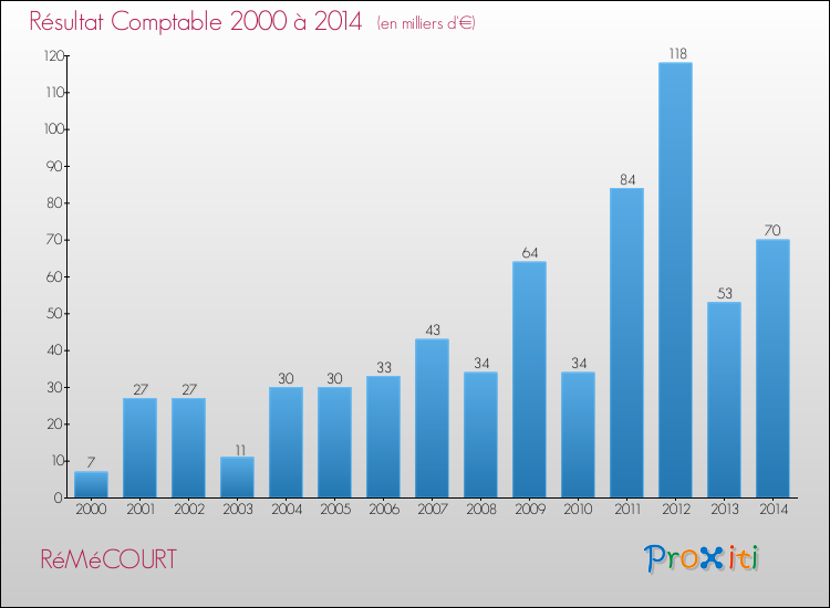 Evolution du résultat comptable pour la commune de RéMéCOURT de 2000 à 2014 Evolution du résultat comptable pour RéMéCOURT de 2000 à 2014
