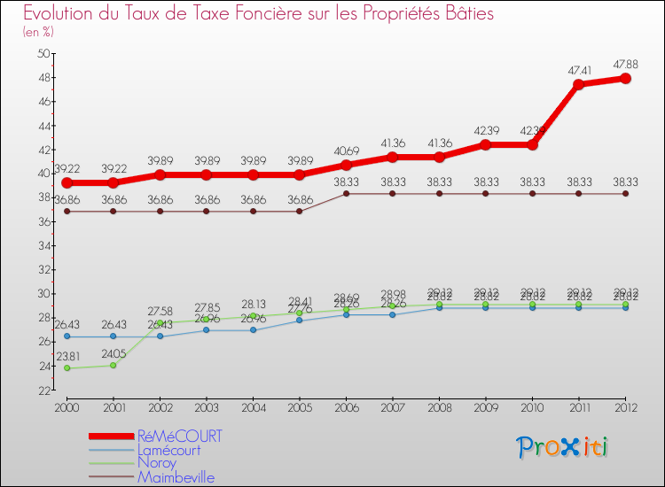 Evolution du taux de la taxe foncière sur le bati pour RéMéCOURT et les communes proches de 2000 à 2012 Comparaison des taux de taxe foncière sur le bati pour RéMéCOURT et les communes voisines de 2000 à 2012