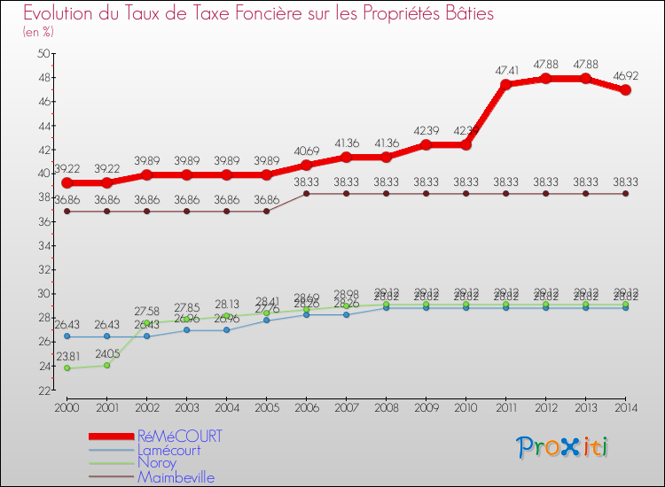 Evolution du taux de la taxe foncière sur le bati pour RéMéCOURT et les communes proches de 2000 à 2014 Comparaison des taux de taxe foncière sur le bati pour RéMéCOURT et les communes voisines de 2000 à 2014