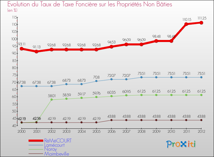 Evolution du taux de la taxe foncière sur les immeubles et terrains non batis pour RéMéCOURT et les communes proches de 2000 à 2012 Comparaison des taux de la taxe foncière sur les immeubles et terrains non batis pour RéMéCOURT et les communes voisines de 2000 à 2012