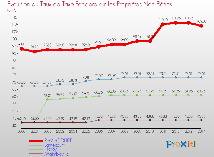 Evolution du taux de la taxe foncière sur les immeubles et terrains non batis pour RéMéCOURT et les communes proches de 2000 à 2014 Comparaison des taux de la taxe foncière sur les immeubles et terrains non batis pour RéMéCOURT et les communes voisines de 2000 à 2014