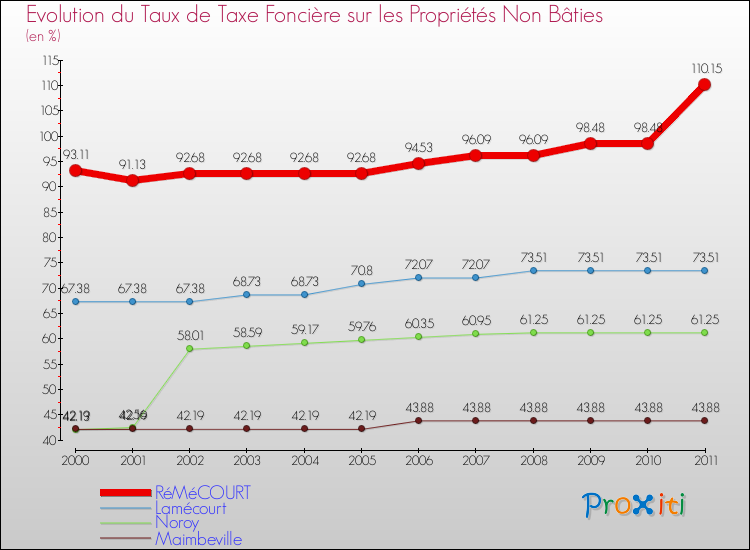 Evolution du taux de la taxe foncière sur les immeubles et terrains non batis pour RéMéCOURT et les communes proches Comparaison des taux de la taxe foncière sur les immeubles et terrains non batis pour RéMéCOURT et les communes voisines
