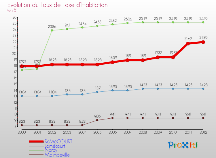 Evolution du taux de la taxe d'habitation pour RéMéCOURT et les communes proches Comparaison des taux de la taxe d'habitation pour RéMéCOURT et les communes voisines