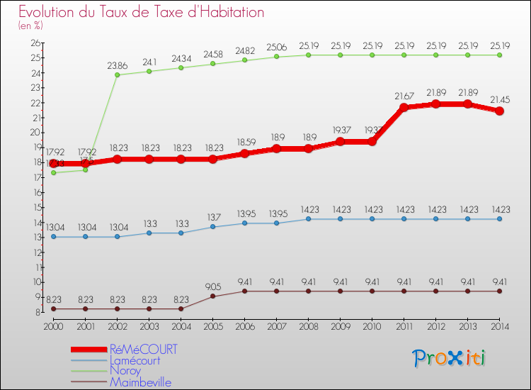 Evolution du taux de la taxe d'habitation pour RéMéCOURT et les communes proches de 2000 à 2014 Comparaison des taux de la taxe d'habitation pour RéMéCOURT et les communes voisines de 2000 à 2014