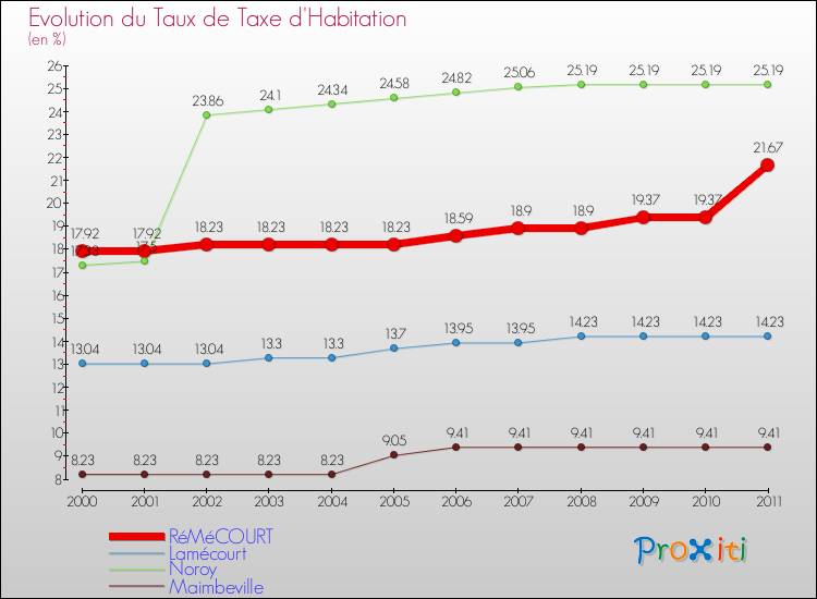 Evolution du taux de la taxe d'habitation pour RéMéCOURT et les communes proches Comparaison des taux de la taxe d'habitation pour RéMéCOURT et les communes voisines