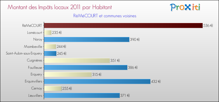 Montant des impôts locaux par Habitant pour RéMéCOURT et les communes proches Comparaison des impôts locaux par habitant pour RéMéCOURT et les communes voisines