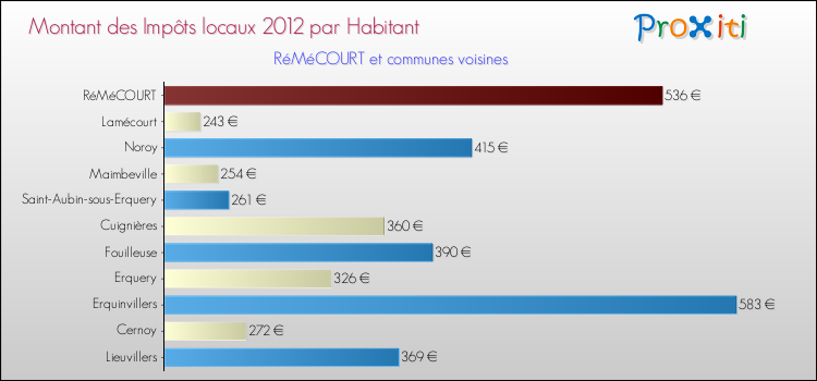 Montant des impôts locaux par Habitant pour RéMéCOURT et les communes proches Comparaison des impôts locaux par habitant pour RéMéCOURT et les communes voisines