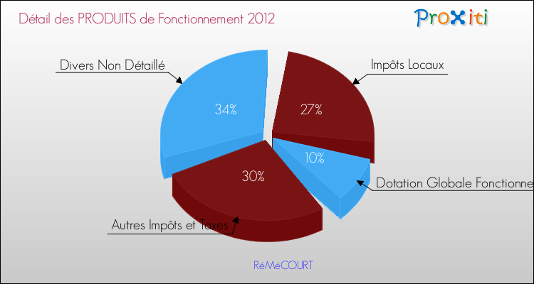 Décomposition du Budget de Fonctionnement 2012 de la commune de RéMéCOURT Budget de Fonctionnement 2012 pour la commune de RéMéCOURT