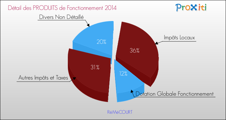 Décomposition du Budget de Fonctionnement 2014 de la commune de RéMéCOURT Budget de Fonctionnement 2014 pour la commune de RéMéCOURT