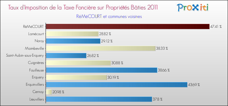 Taux d'imposition de la taxe foncière sur le bati 2011 pour RéMéCOURT et les communes proches Comparaison des taux d'imposition de la taxe foncière sur le bati 2011 pour RéMéCOURT et les communes voisines