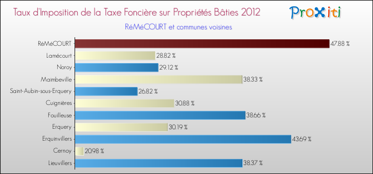 Taux d'imposition de la taxe foncière sur le bati 2012 pour RéMéCOURT et les communes proches Comparaison des taux d'imposition de la taxe foncière sur le bati 2012 pour RéMéCOURT et les communes voisines