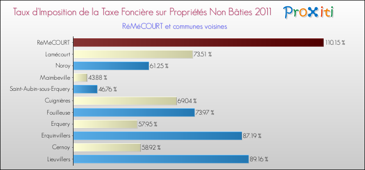 Taux d'imposition de la taxe foncière sur les immeubles et terrains non batis 2011 pour RéMéCOURT et les communes proches Comparaison des taux d'imposition de la taxe foncière sur les immeubles et terrains non batis 2011 pour RéMéCOURT et les communes voisines