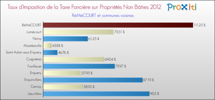 Taux d'imposition de la taxe foncière sur les immeubles et terrains non batis 2012 pour RéMéCOURT et les communes proches Comparaison des taux d'imposition de la taxe foncière sur les immeubles et terrains non batis 2012 pour RéMéCOURT et les communes voisines