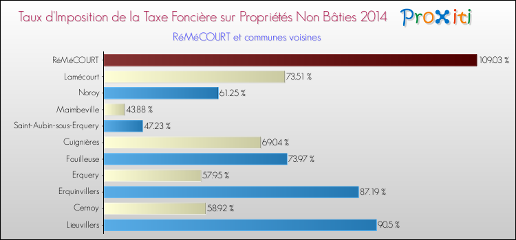Taux d'imposition de la taxe foncière sur les immeubles et terrains non batis 2014 pour RéMéCOURT et les communes proches Comparaison des taux d'imposition de la taxe foncière sur les immeubles et terrains non batis 2014 pour RéMéCOURT et les communes voisines