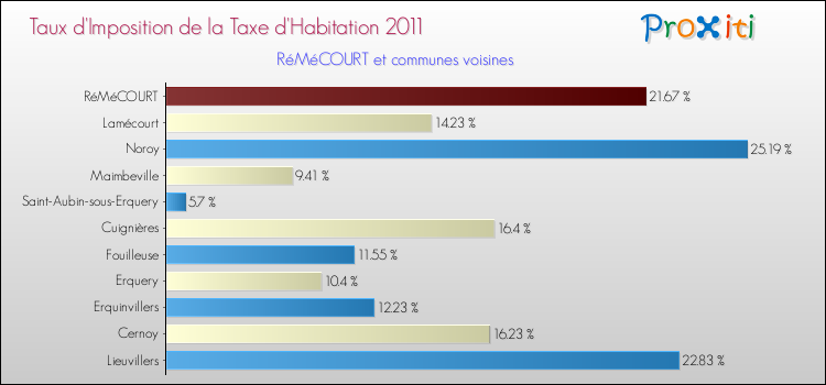 Taux d'imposition de la taxe d'habitation 2011 pour RéMéCOURT et les communes proches Comparaison des taux d'imposition de la taxe d'habitation 2011 pour RéMéCOURT et les communes voisines