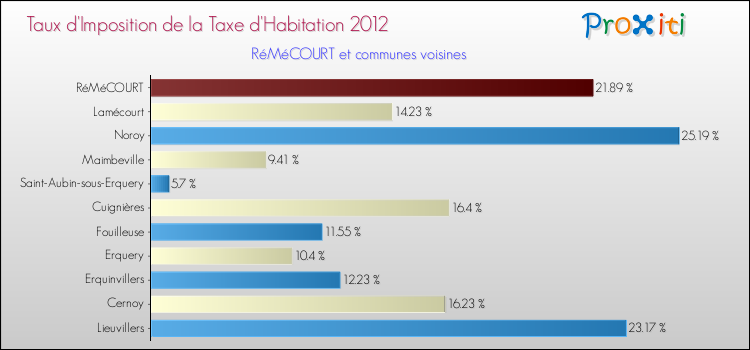 Taux d'imposition de la taxe d'habitation 2012 pour RéMéCOURT et les communes proches Comparaison des taux d'imposition de la taxe d'habitation 2012 pour RéMéCOURT et les communes voisines