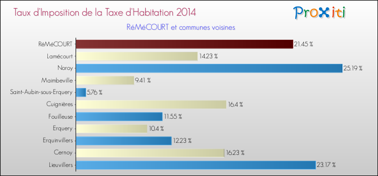 Taux d'imposition de la taxe d'habitation 2014 pour RéMéCOURT et les communes proches Comparaison des taux d'imposition de la taxe d'habitation 2014 pour RéMéCOURT et les communes voisines