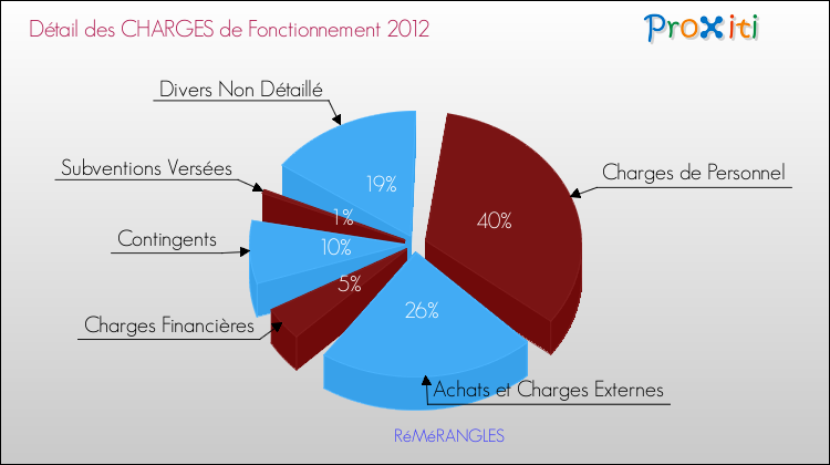 Décomposition des Charges de Fonctionnement 2012 de la commune de RéMéRANGLES Charges de Fonctionnement 2012 pour la commune de RéMéRANGLES