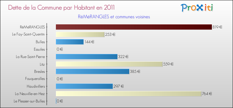 Dette par habitant de la commune en 2011 pour RéMéRANGLES et les communes proches Comparaison de la dette par habitant de la commune en 2011 pour RéMéRANGLES et les communes voisines