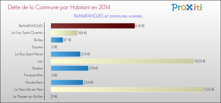 Dette par habitant de la commune en 2014 pour RéMéRANGLES et les communes proches Comparaison de la dette par habitant de la commune en 2014 pour RéMéRANGLES et les communes voisines