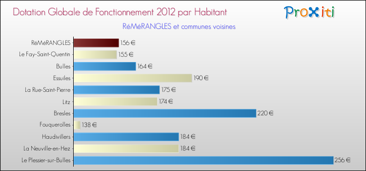Montant des dotations globales de fonctionnement DGF par Habitant pour RéMéRANGLES et les communes proches Comparaison des des dotations globales de fonctionnement DGF par habitant pour RéMéRANGLES et les communes voisines