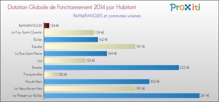 Montant des dotations globales de fonctionnement DGF par Habitant pour RéMéRANGLES et les communes proches en 2014. Comparaison des des dotations globales de fonctionnement DGF par habitant pour RéMéRANGLES et les communes voisines en 2014.