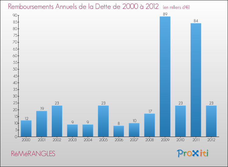Evolution de l'annuité de la dette pour la commune de RéMéRANGLES de 2000 à 2012 Annuités de la dette pour RéMéRANGLES de 2000 à 2012