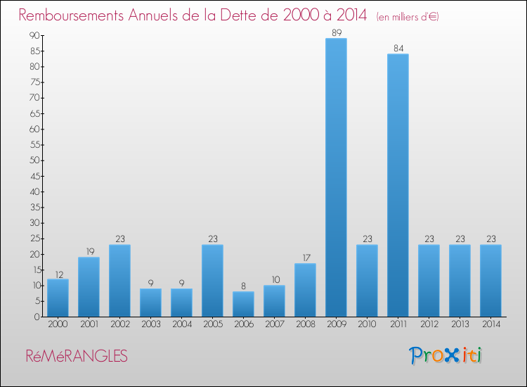 Evolution de l'annuité de la dette pour la commune de RéMéRANGLES de 2000 à 2014 Annuités de la dette pour RéMéRANGLES de 2000 à 2014