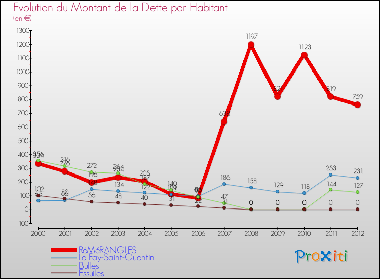 Evolution de la dette par habitant pour la commune de RéMéRANGLES et les communes proches de 2000 à 2012 Comparaison de la dette par habitant pour RéMéRANGLES et les communes voisines de 2000 à 2012