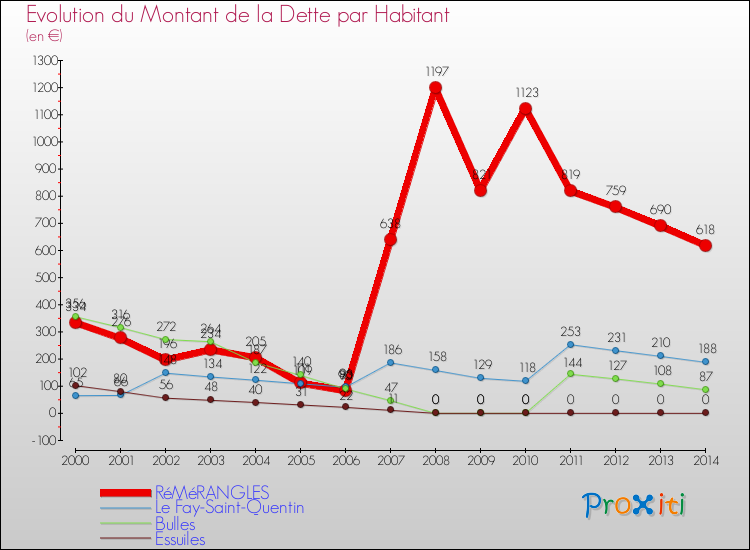 Evolution de la dette par habitant pour la commune de RéMéRANGLES et les communes proches de 2000 à 2014 Comparaison de la dette par habitant pour RéMéRANGLES et les communes voisines de 2000 à 2014