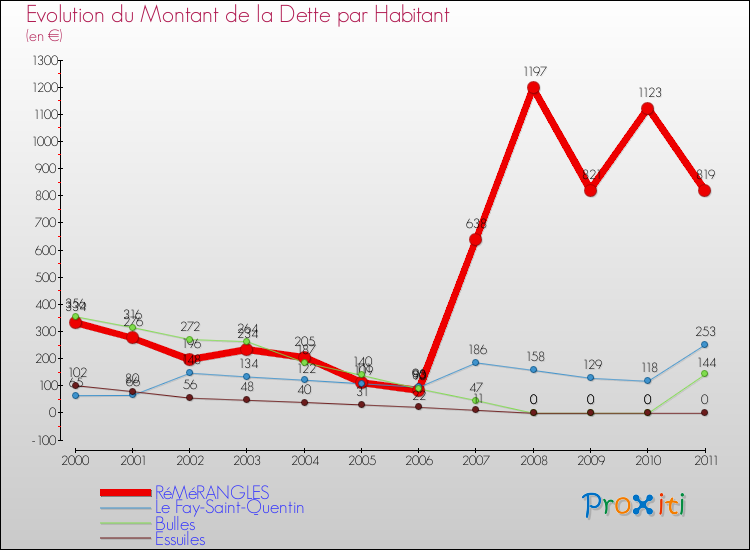 Evolution de la dette par habitant pour la commune de RéMéRANGLES et les communes proches Comparaison de la dette par habitant pour RéMéRANGLES et les communes voisines