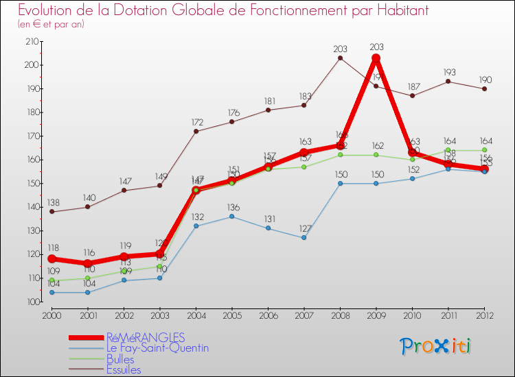 Evolution et montant de la dotation globale de fonctionnement par Habitant pour RéMéRANGLES et les communes proches Comparaison des dotations globales de fonctionnement par habitant pour RéMéRANGLES et les communes voisines