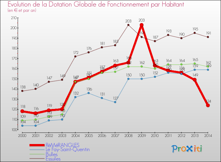 Evolution et montant de la dotation globale de fonctionnement par Habitant pour RéMéRANGLES et les communes proches de 2000 à 2014. Comparaison des dotations globales de fonctionnement par habitant pour RéMéRANGLES et les communes voisines de 2000 à 2014.