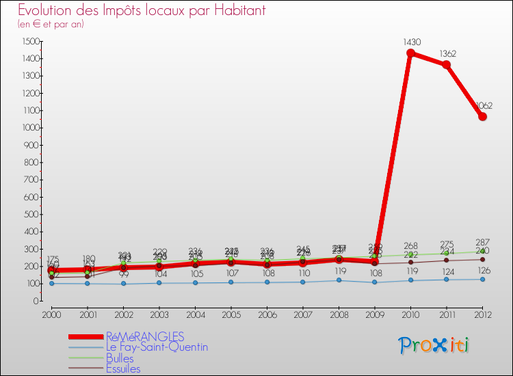 Evolution et montant des impôts locaux par Habitant pour RéMéRANGLES et les communes proches Comparaison des impôts locaux par habitant pour RéMéRANGLES et les communes voisines
