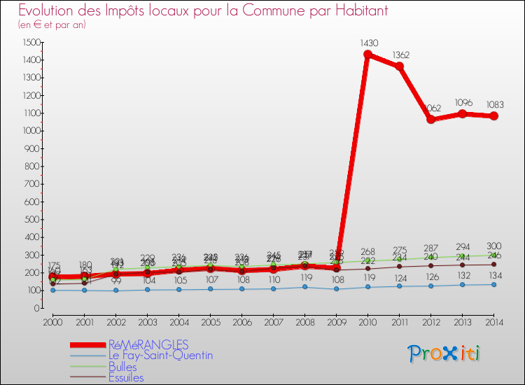 Evolution et montant des impôts locaux par Habitant pour RéMéRANGLES et les communes proches de 2000 à 2014 Comparaison des impôts locaux par habitant pour RéMéRANGLES et les communes voisines de 2000 à 2014